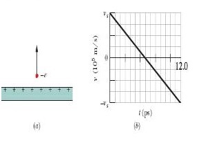 In part (a) of the figure an electron is shot directly away from a ...