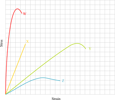 Below are the stress-strain curves of four different materials (A, B, C ...