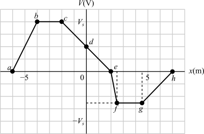 In a certain situation, the electric potential varies along an x-axis ...
