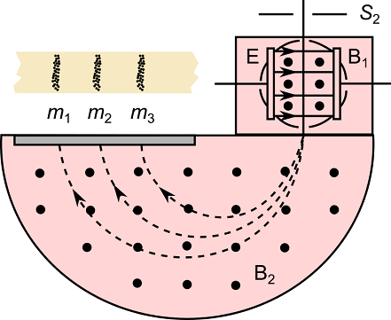In a Bainbridge mass spectrometer (figure below), ions pass through the ...