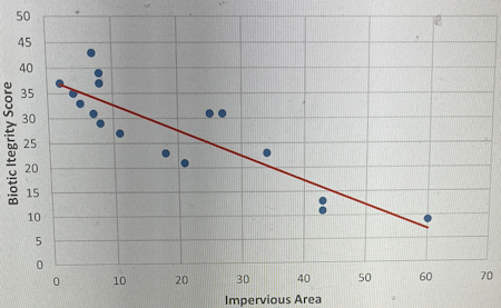 Estimate the slope and the y-intercept for the trend line for this data ...