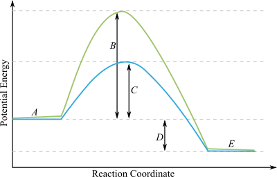 Consider the following Potential energy versus Reaction coordinate ...