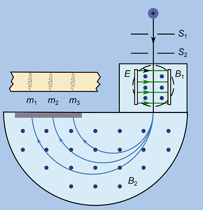 In a Bainbridge mass spectrometer, ions pass through the ...