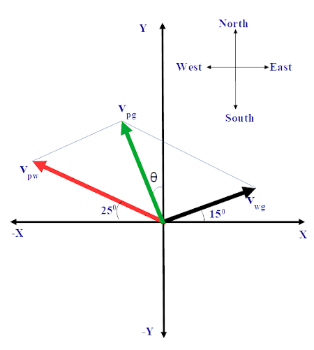 A plane is flying 25 degrees north of west at 190 km/h and encounters a ...