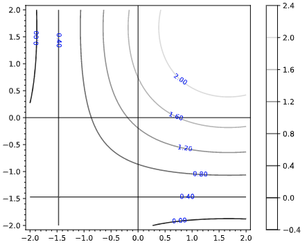 Suppose the functions f, g have contour plots given below: Estimate the ...