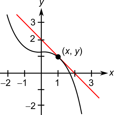 Use the given figure to approximate the slope of the graph at the point ...