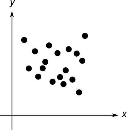 Find whether the points are positively correlated, are negatively ...