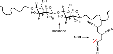'Super slurper' is a natural carbohydrate polymer backbone onto which ...