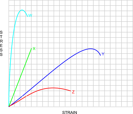 Below are the stress-strain curves of four different materials (X, Y, Z ...