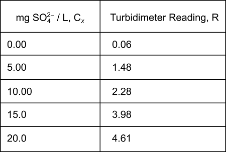 The sulfate ion concentration in natural water can be founded by ...