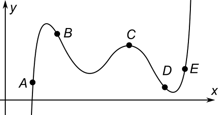 Figure. At which point(s) (dy by dx) is negative & ((d^2)y by dx^2)is ...