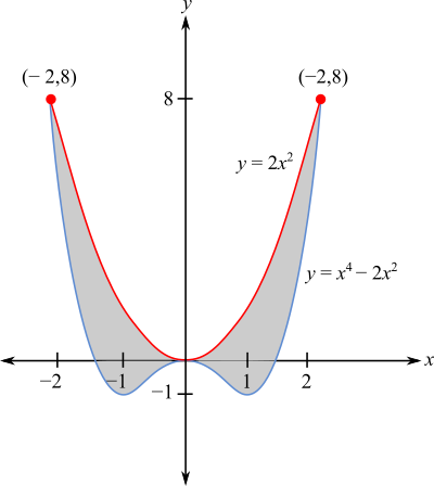 Find the area of the shaded region (shown in figure).. | Homework.Study.com