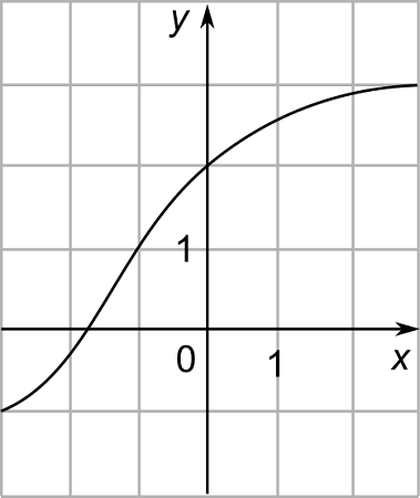 The graph of f is given. (a) Why is f one-to-one? (b) What are the ...