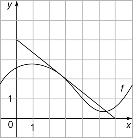 F Ework Graph If where the graph of f is shown, evaluate g'(3). | Homework.Study.com