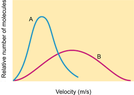 Consider the following velocity distribution curves A and B: If the ...