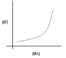 Acid Dissociation Graph