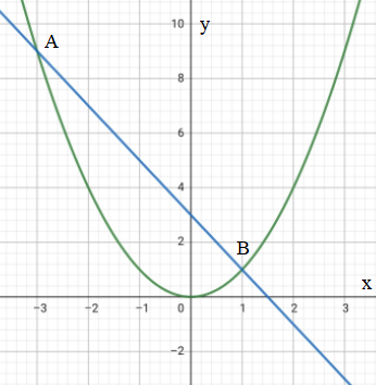 A Find The Points Where The Line Y 3 2x Intersects The Parabola Y X 2 B Draw A Diagram Showing The Line The Parabola And Their Intersection Express The Area Of The Region