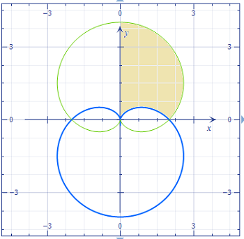 Set up an integral that gives the area of the region in the first ...