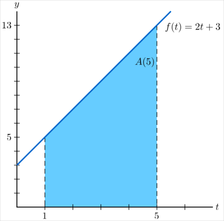 Let A(x) be the area function for f(t) = 2t + 3 with left endpoint t ...