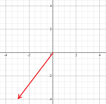 Sketch the vector as a position vector and find its magnitude v = 3i