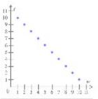 Below are four bivariate data sets and the scatter plot for each. (Note ...