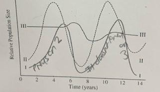 The graph above shows the relative population sizes of three animal ...
