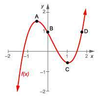 Below is a graph on which four points have been labeled. At which of ...