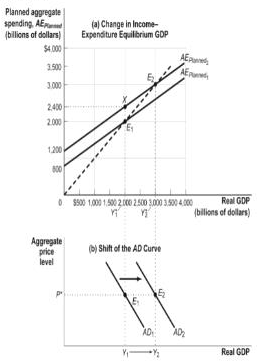 Suppose the shift in the AE curve from AE_{\text{planned1}} \text{ to ...