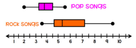 The graphs show the lengths of pop songs & the lengths of rock songs ...