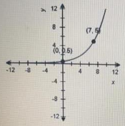 Find the exponential model y=ae^{0.3289x} that fits the points shown in ...