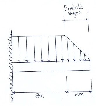 Parabolic Loading Determine the reactions at the support at A for the beam below, which ...