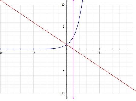 Sketch the region \Omega bounded by the curves y= e^x, y = 1 - x and x ...