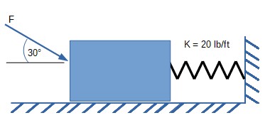 The 50 lb block rests on the rough surface for which the coefficient of