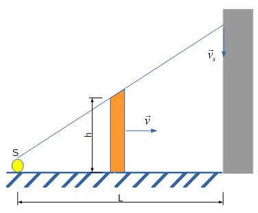 A small source of light S is located at a distance L from a vertical ...