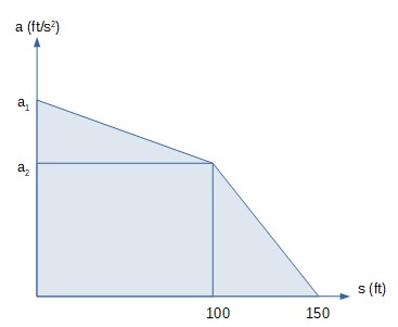 Starting from rest at s = 0, a boat travels in a straight line with the ...