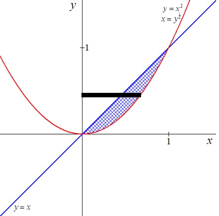 Find the volume using cylindrical shells of the region bounded by the ...