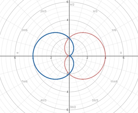Sketch and find the area shared by the cardioids: r = 2(1 + cos theta ...
