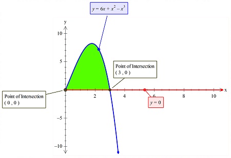 Find the area of the shaded region f(x) = 6x +x^2 - x^3 = 0. | Homework ...