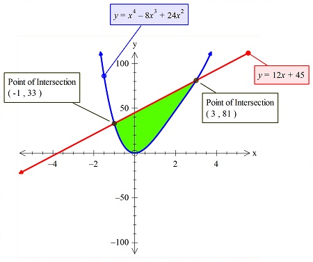 Find the area of the shaded region: f(x) = x^4 - 8x^3 + 24x^2 g(x) 12x ...