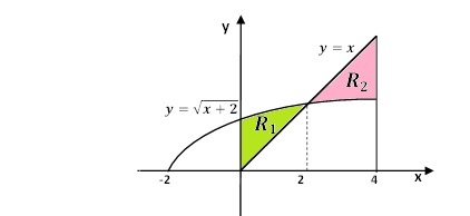 Use integrals to find the area of the region enclosed by the given ...
