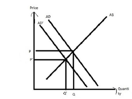 Explain how monetary policy affects interest rates and aggregate demand ...