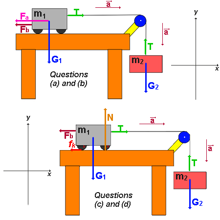 a. The diagram below shows a 2 kg cart that is set on top of a table ...