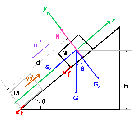 Rock Incline A 100kg rock has initial speed of 20m/s up on incline plane the angle ...