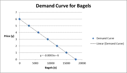 The following schedule shows the number of packs of bagels bought in ...