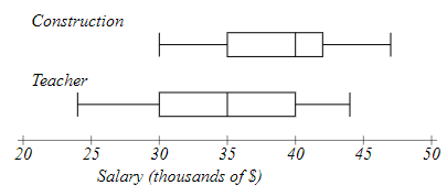 The boxplot below shows salaries for construction workers and teachers. If a  person is making the minimum salary for a construction worker, they are  making more than what percentage of teachers? |