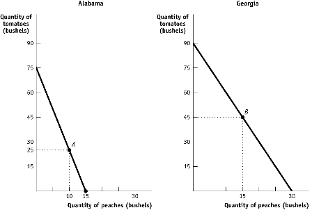 The figure provided shows the production possibilities for Alabama and ...