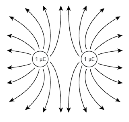  a Sketch The Electric Field Pattern Around Two Positive Point Charges 