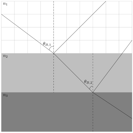 A light ray in air is incident on a flat layer of material 2 that has ...