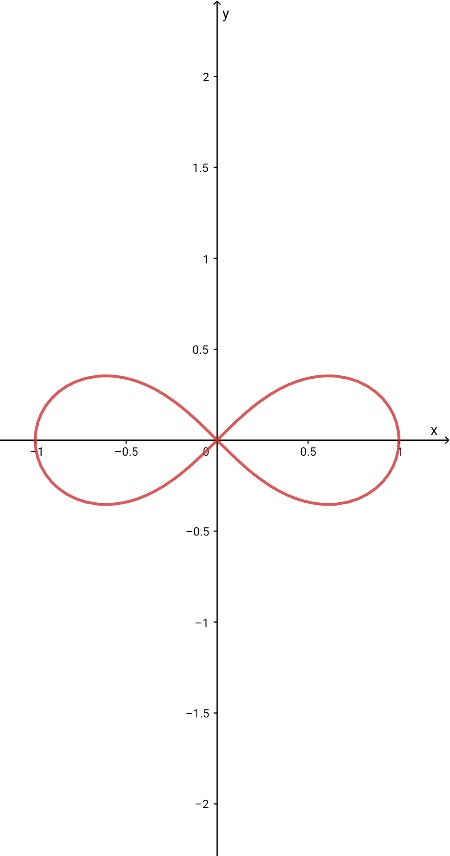 Determine the symmetry of r, the maximum value of |r|, and any zeros of ...