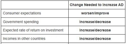 The following graph shows an increase in aggregate demand (AD) in a ...